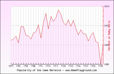 Line chart