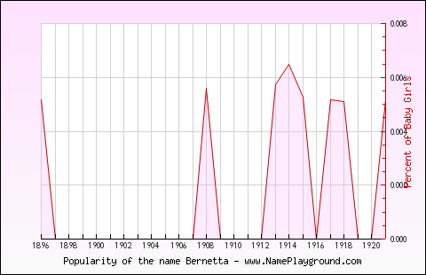 Line chart