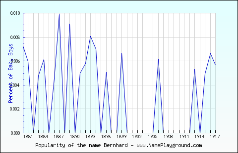 Line chart