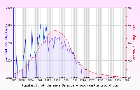 Line chart