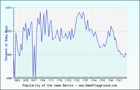 Line chart