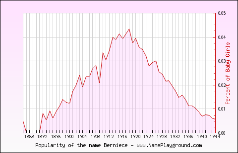 Line chart