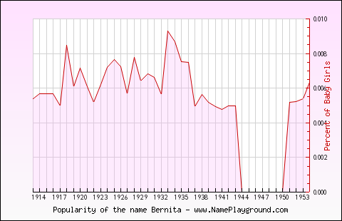 Line chart