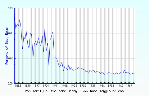 Line chart