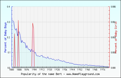 Line chart