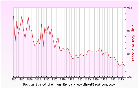 Line chart