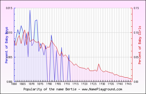 Line chart