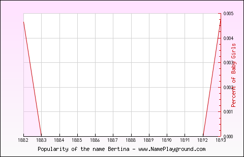 Line chart