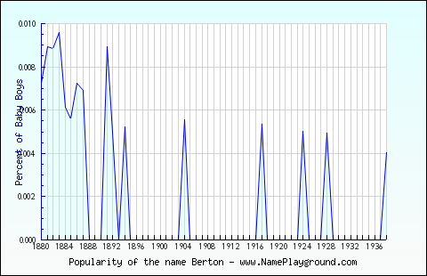 Line chart