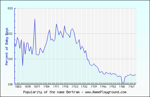 Line chart