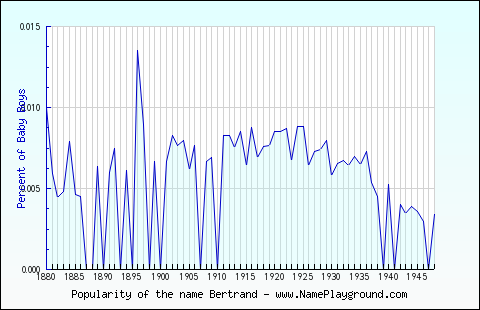 Line chart