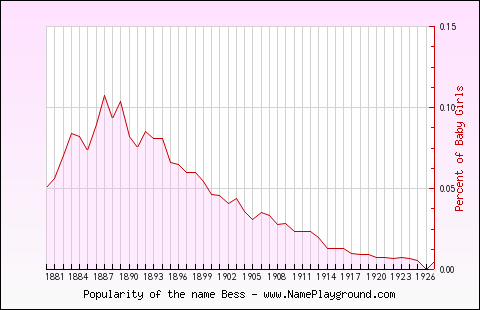 Line chart