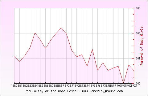 Line chart