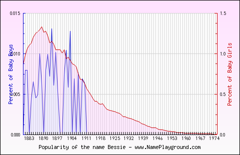 Line chart