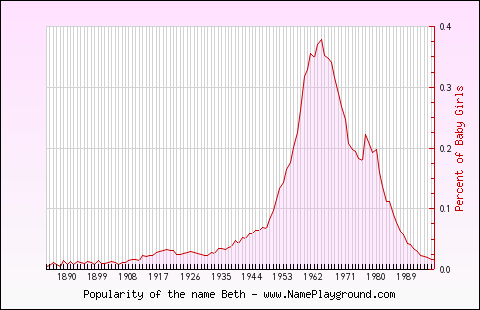 Line chart