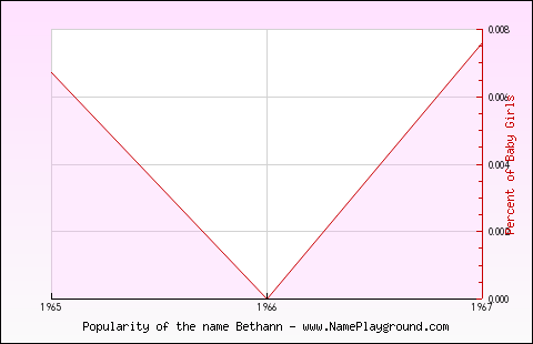 Line chart