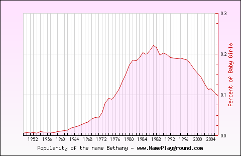 Line chart