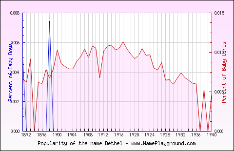 Line chart