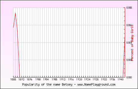 Line chart