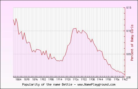 Line chart