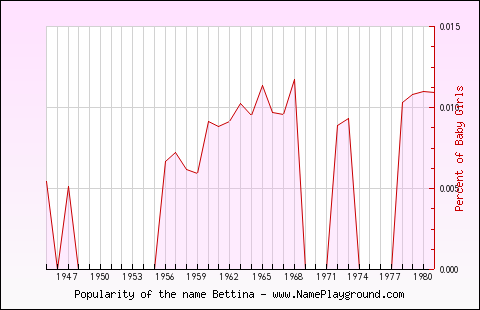 Line chart