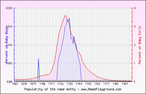 Line chart