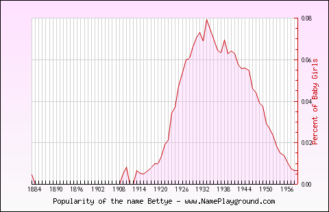 Line chart