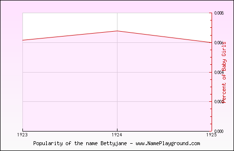 Line chart