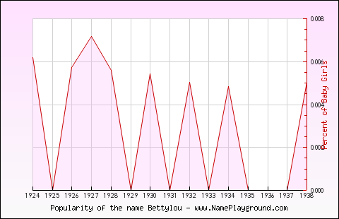 Line chart