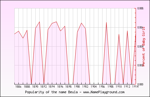 Line chart