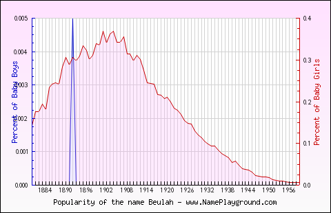 Line chart