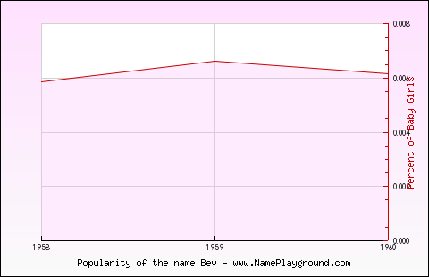 Line chart