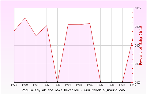 Line chart