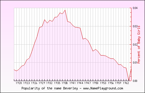 Line chart