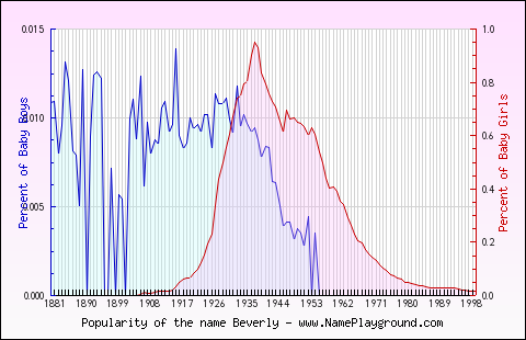 Line chart