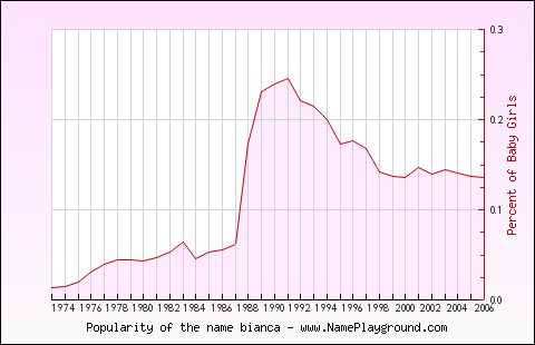 Line chart