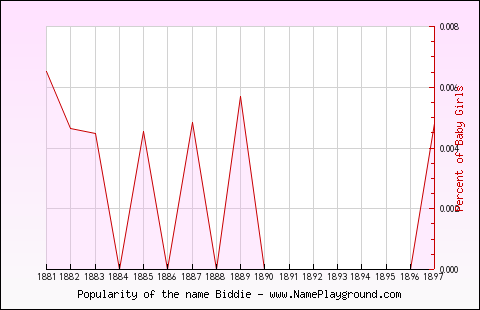 Line chart