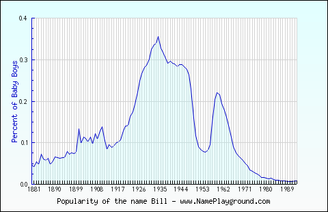 Line chart