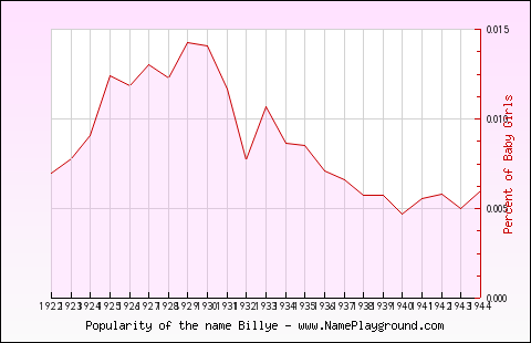 Line chart