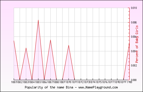 Line chart