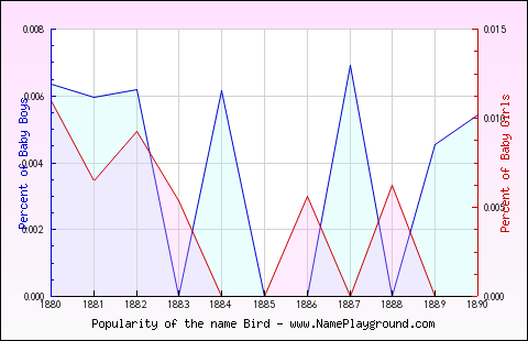 Line chart