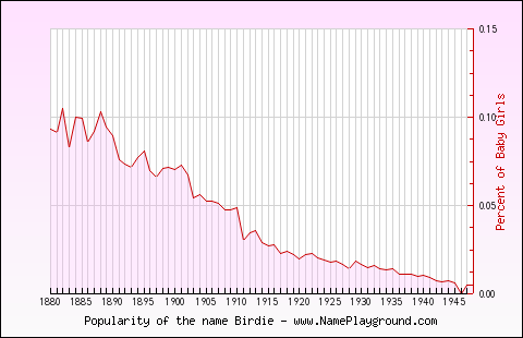 Line chart