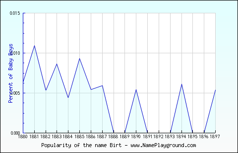 Line chart