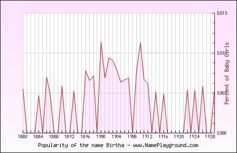 Line chart