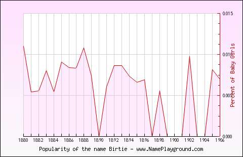 Line chart