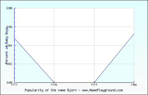 Line chart