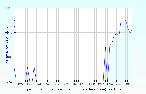 Line chart