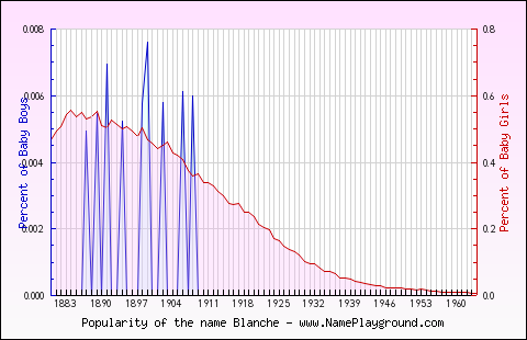 Chart Blanche