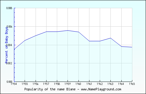 Line chart