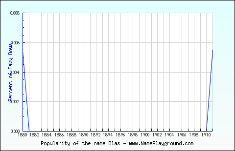 Line chart